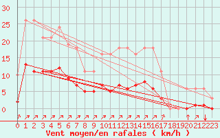 Courbe de la force du vent pour Gros-Rderching (57)