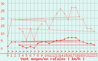 Courbe de la force du vent pour Lagny-sur-Marne (77)