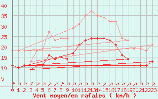 Courbe de la force du vent pour Montroy (17)