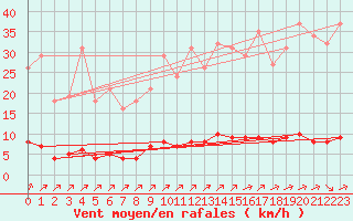 Courbe de la force du vent pour Lagny-sur-Marne (77)