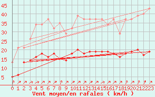 Courbe de la force du vent pour Trelly (50)