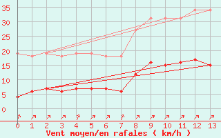 Courbe de la force du vent pour Gros-Rderching (57)