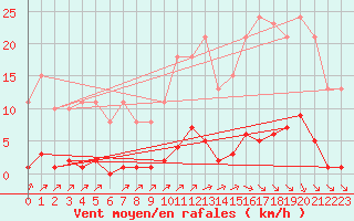 Courbe de la force du vent pour Bziers-Centre (34)