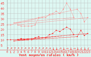 Courbe de la force du vent pour Saint-Jean-de-Liversay (17)