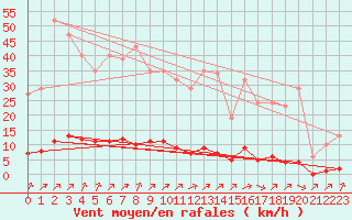 Courbe de la force du vent pour Lagny-sur-Marne (77)