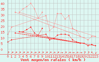 Courbe de la force du vent pour Landser (68)