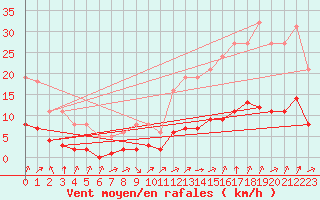 Courbe de la force du vent pour Tauxigny (37)