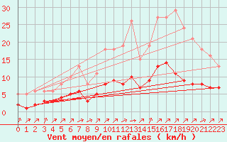 Courbe de la force du vent pour Tauxigny (37)