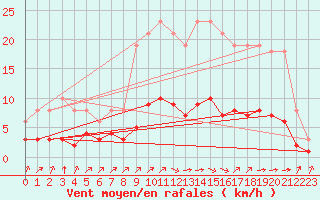 Courbe de la force du vent pour Landser (68)