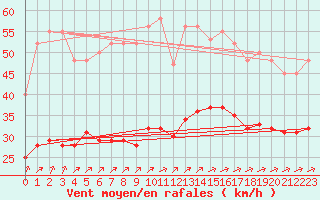 Courbe de la force du vent pour Saint-Mdard-d