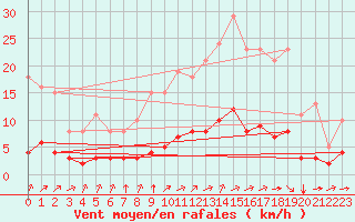 Courbe de la force du vent pour Tauxigny (37)