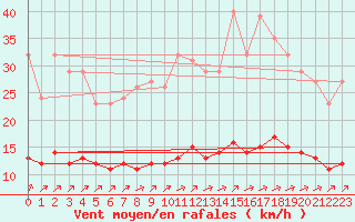 Courbe de la force du vent pour Chailles (41)