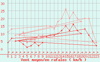 Courbe de la force du vent pour Lignerolles (03)