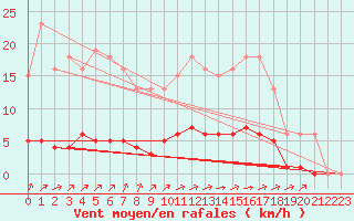 Courbe de la force du vent pour Laqueuille (63)