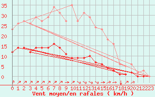 Courbe de la force du vent pour Gros-Rderching (57)