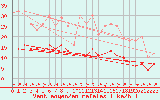 Courbe de la force du vent pour Biache-Saint-Vaast (62)