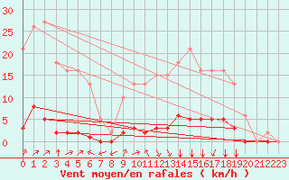 Courbe de la force du vent pour Villefontaine (38)