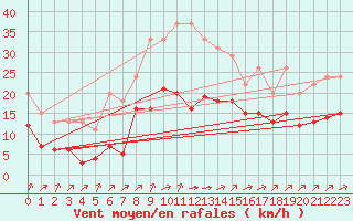 Courbe de la force du vent pour Lignerolles (03)