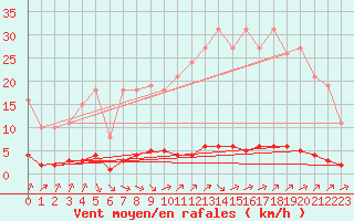 Courbe de la force du vent pour Lagny-sur-Marne (77)