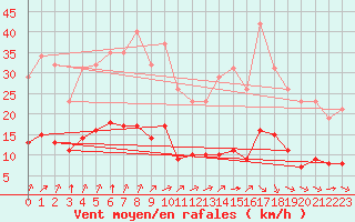 Courbe de la force du vent pour Corny-sur-Moselle (57)