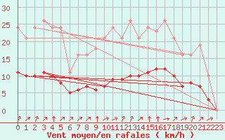 Courbe de la force du vent pour Guidel (56)