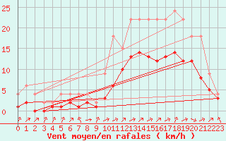 Courbe de la force du vent pour Lignerolles (03)