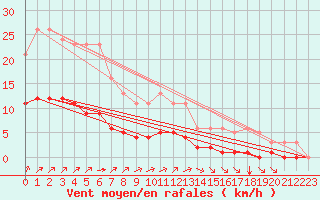 Courbe de la force du vent pour Landser (68)