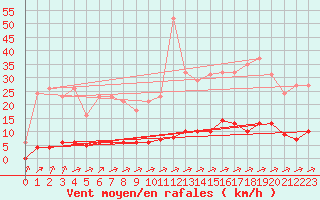 Courbe de la force du vent pour Laqueuille (63)