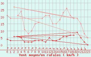 Courbe de la force du vent pour Lagny-sur-Marne (77)