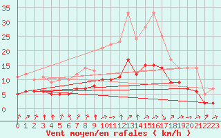 Courbe de la force du vent pour Biache-Saint-Vaast (62)