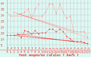 Courbe de la force du vent pour Chailles (41)