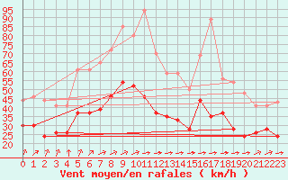 Courbe de la force du vent pour Mont-Saint-Vincent (71)