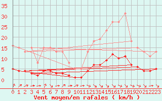 Courbe de la force du vent pour Sandillon (45)
