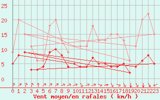 Courbe de la force du vent pour Lignerolles (03)