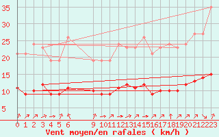 Courbe de la force du vent pour Pordic (22)