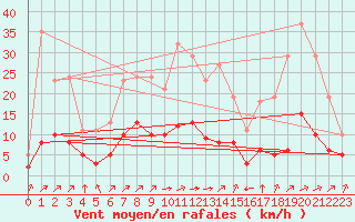 Courbe de la force du vent pour Landser (68)