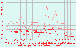 Courbe de la force du vent pour Reims-Prunay (51)