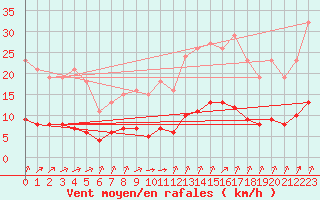 Courbe de la force du vent pour Chatelus-Malvaleix (23)