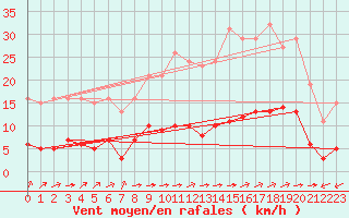 Courbe de la force du vent pour Ciudad Real (Esp)