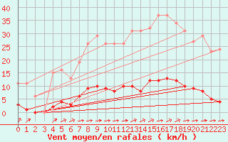 Courbe de la force du vent pour Bziers-Centre (34)