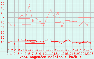 Courbe de la force du vent pour Guret (23)