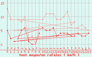 Courbe de la force du vent pour Blus (40)