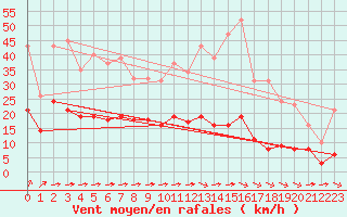 Courbe de la force du vent pour La Chapelle-Montreuil (86)