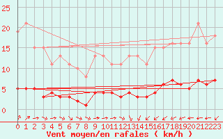 Courbe de la force du vent pour Guret (23)