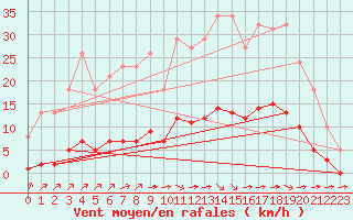 Courbe de la force du vent pour Saint-Martial-de-Vitaterne (17)
