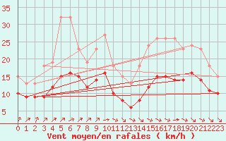 Courbe de la force du vent pour Montroy (17)