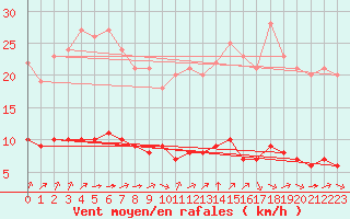 Courbe de la force du vent pour Ruffiac (47)