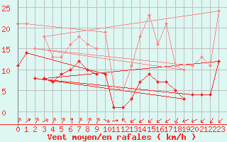 Courbe de la force du vent pour Villarzel (Sw)