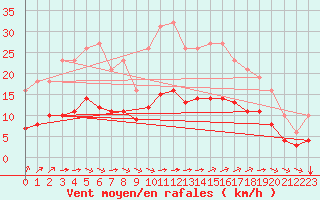 Courbe de la force du vent pour Aigrefeuille d