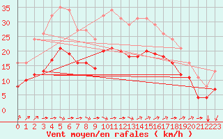 Courbe de la force du vent pour Montroy (17)